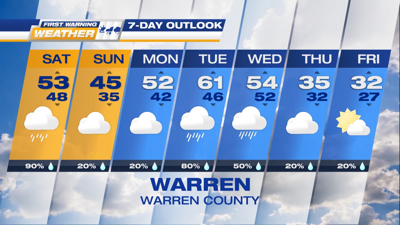 7-Day Outlook